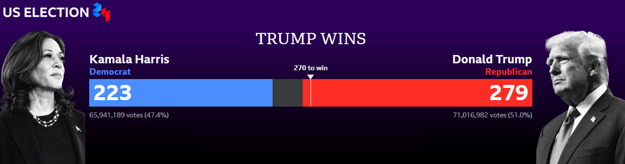 Donald Trump wins U.S. presidential election