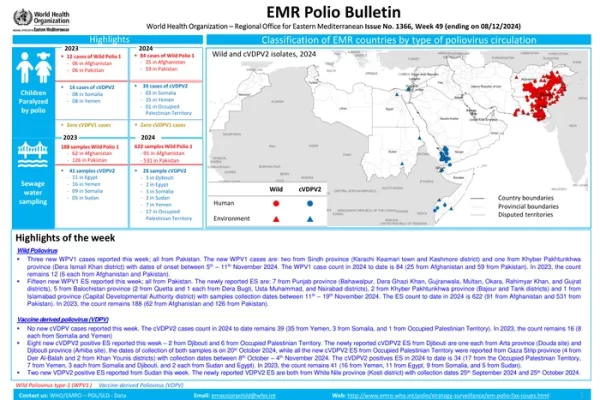 Polio Update 2024